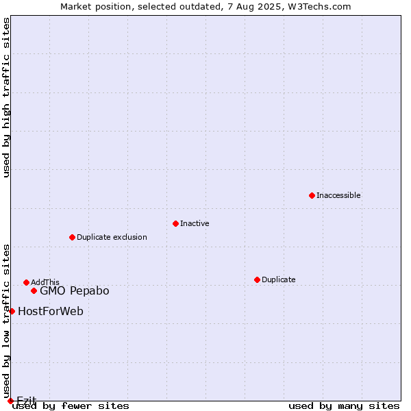 Market position of GMO Pepabo vs. Ezit vs. HostForWeb