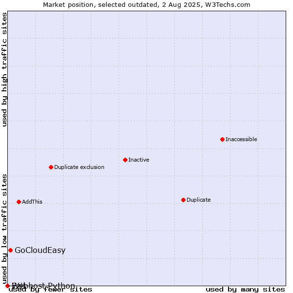 Market position of GoCloudEasy vs. Ezit vs. Webhost Python