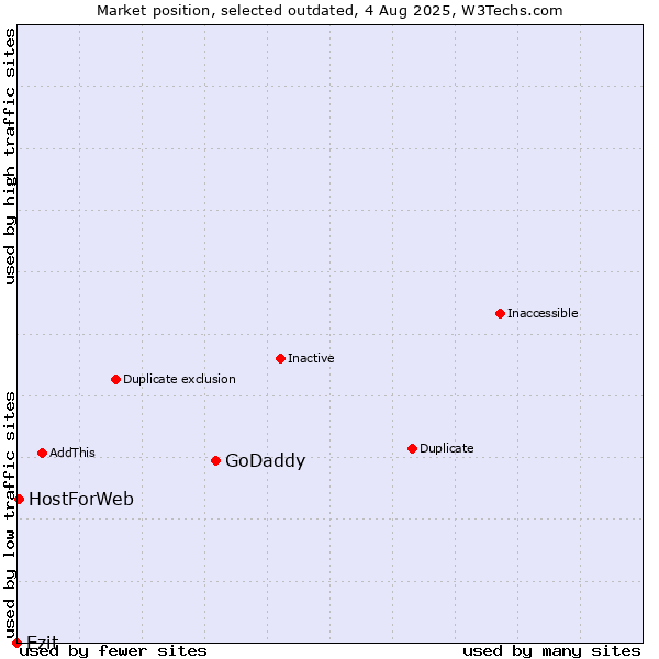 Market position of GoDaddy vs. Ezit vs. HostForWeb