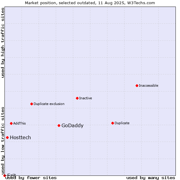 Market position of GoDaddy vs. Hosttech vs. Ezit