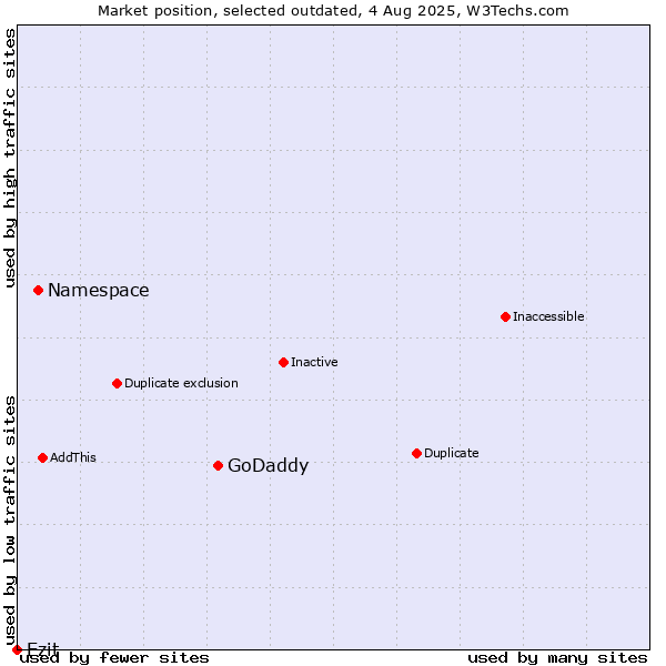 Market position of GoDaddy vs. Namespace vs. Ezit