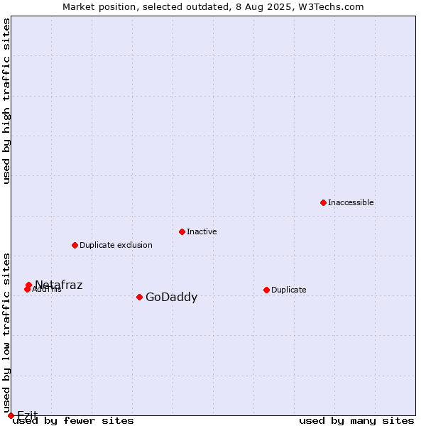 Market position of GoDaddy vs. Netafraz vs. Ezit