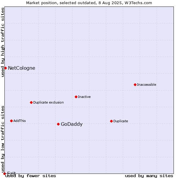 Market position of GoDaddy vs. Ezit vs. NetCologne