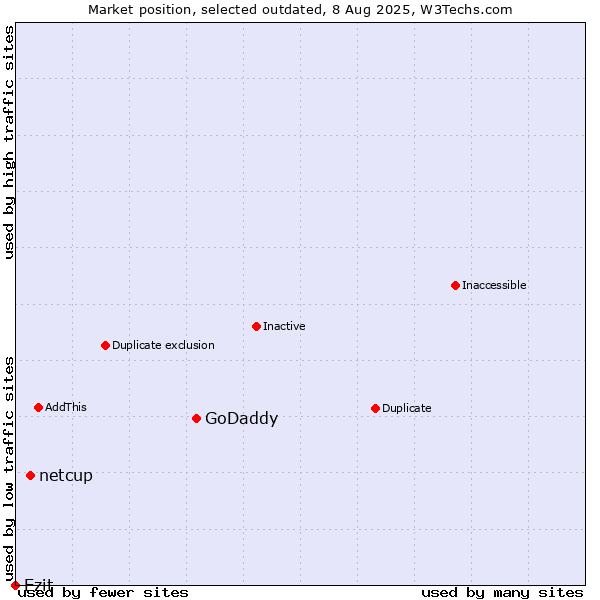 Market position of GoDaddy vs. netcup vs. Ezit
