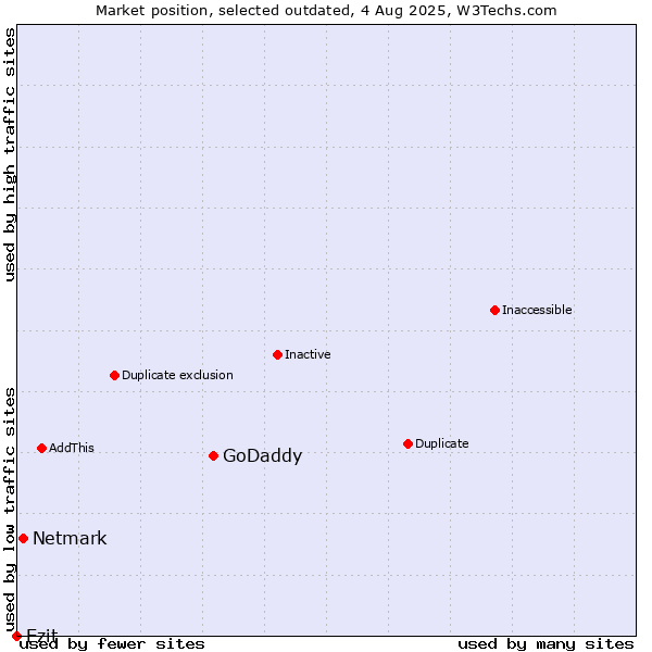 Market position of GoDaddy vs. Netmark vs. Ezit
