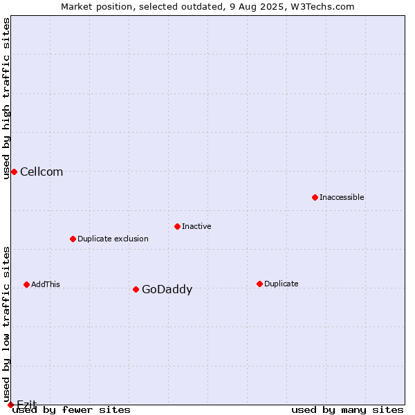 Market position of GoDaddy vs. Cellcom vs. Ezit