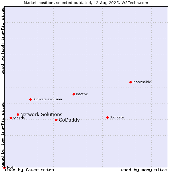 Market position of GoDaddy vs. Network Solutions vs. Ezit