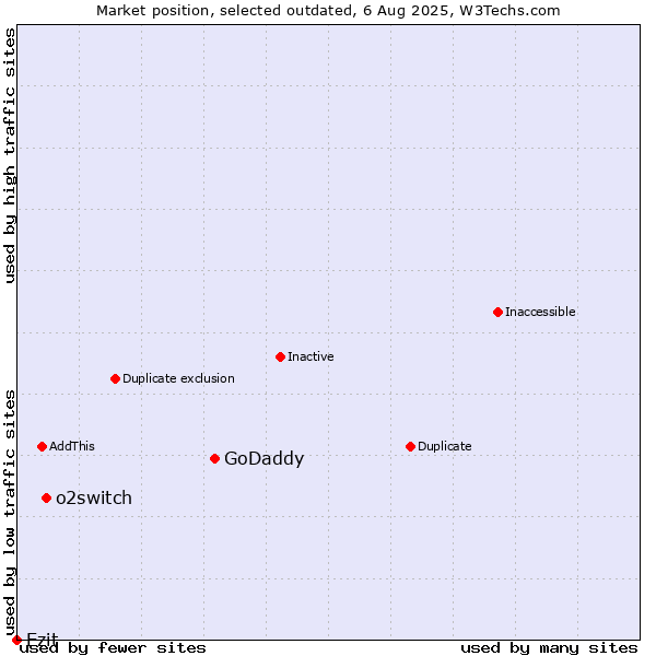 Market position of GoDaddy vs. o2switch vs. Ezit