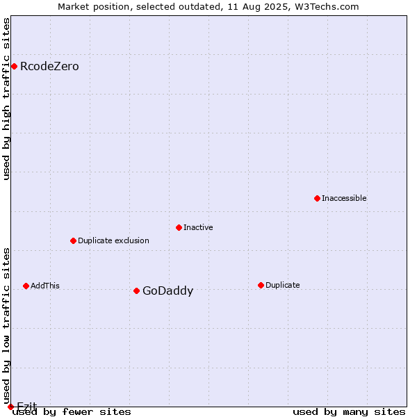 Market position of GoDaddy vs. RcodeZero vs. Ezit