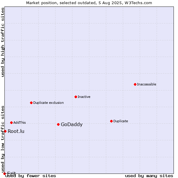 Market position of GoDaddy vs. Ezit vs. Root.lu