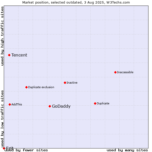 Market position of GoDaddy vs. Tencent vs. Ezit
