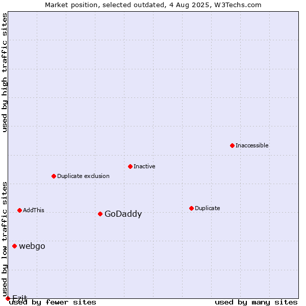 Market position of GoDaddy vs. webgo vs. Ezit