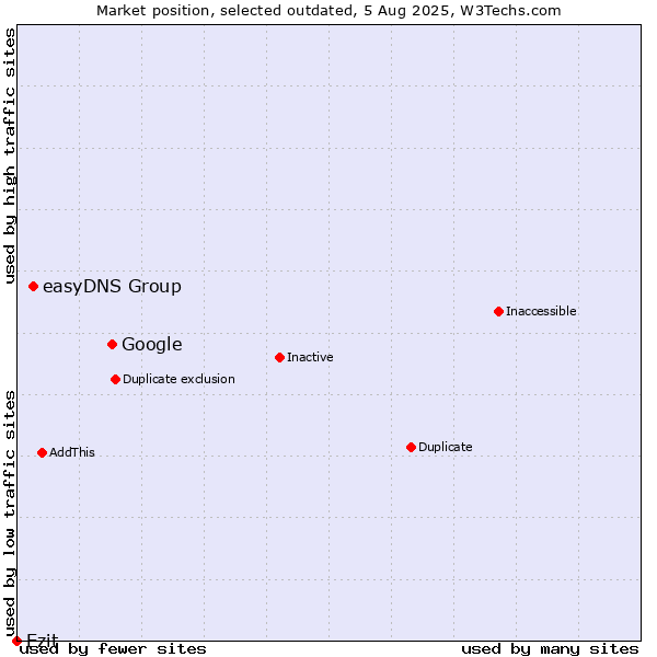 Market position of Google vs. easyDNS Group vs. Ezit