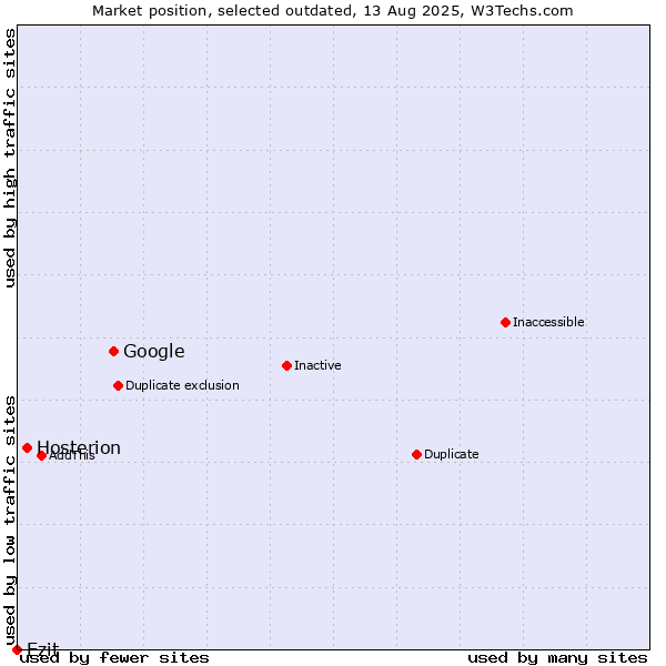 Market position of Google vs. Hosterion vs. Ezit