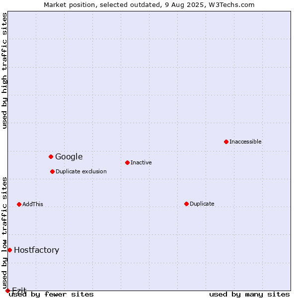 Market position of Google vs. Ezit vs. Hostfactory
