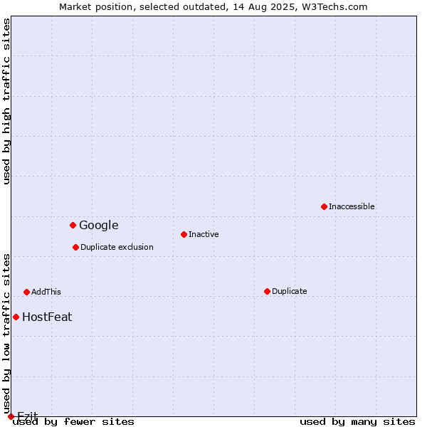 Market position of Google vs. HostFeat vs. Ezit