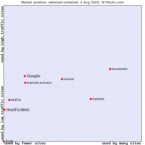 Market position of Google vs. Ezit vs. HostForWeb