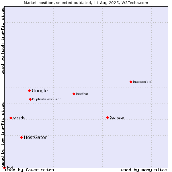 Market position of Google vs. HostGator vs. Ezit