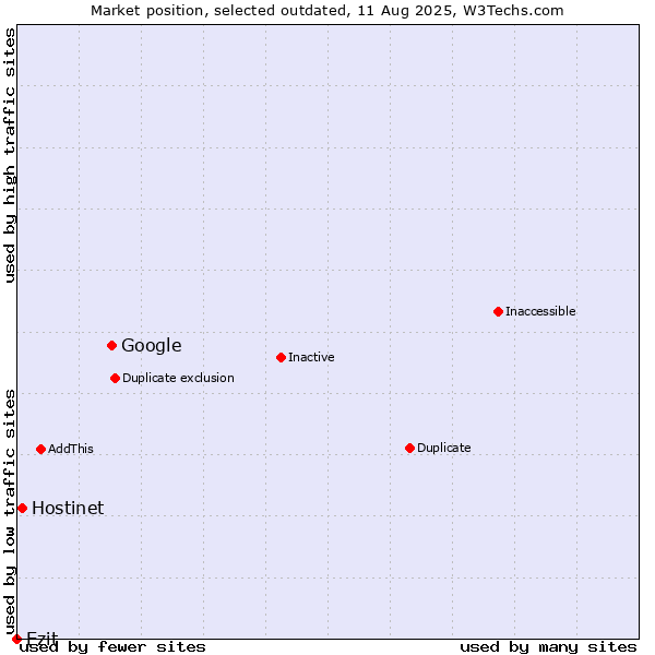 Market position of Google vs. Hostinet vs. Ezit