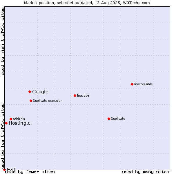 Market position of Google vs. Hosting.cl vs. Ezit