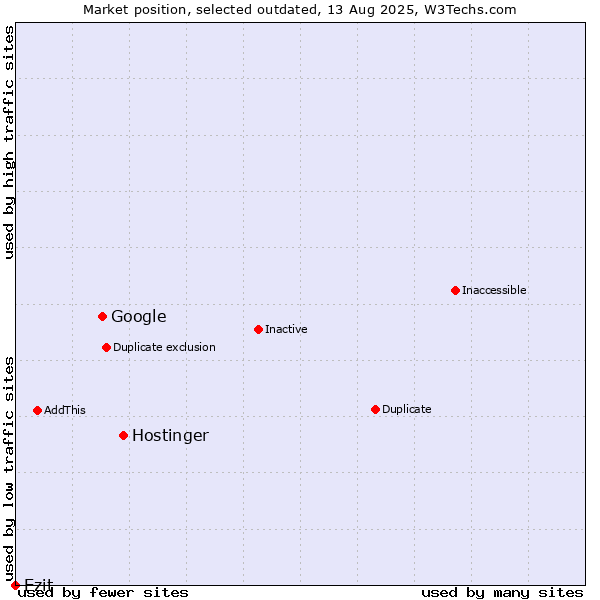 Market position of Hostinger vs. Google vs. Ezit