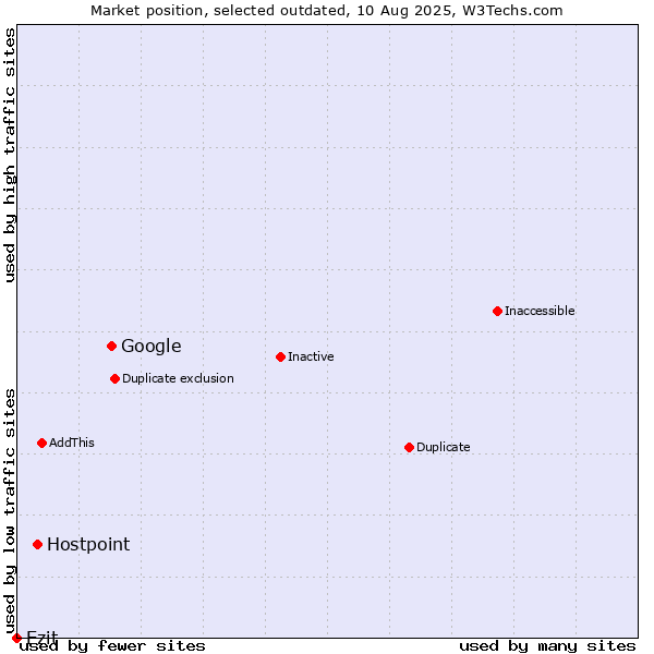 Market position of Google vs. Hostpoint vs. Ezit