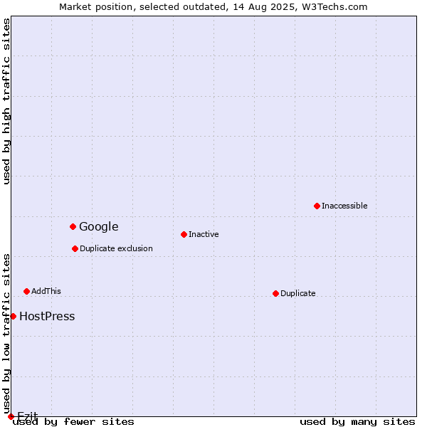 Market position of Google vs. Ezit vs. HostPress