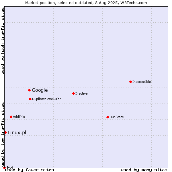 Market position of Google vs. Ezit vs. Linux.pl