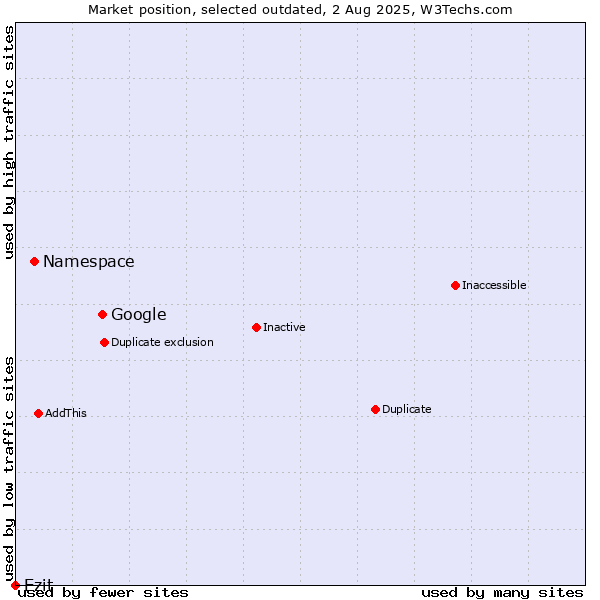 Market position of Google vs. Namespace vs. Ezit