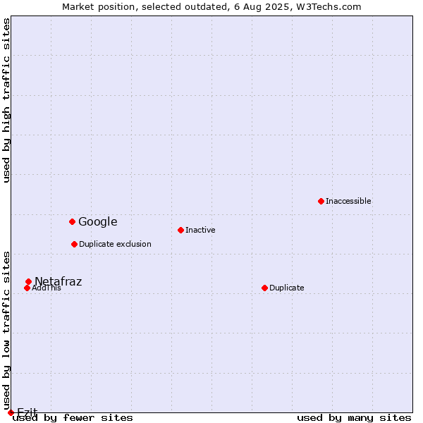 Market position of Google vs. Netafraz vs. Ezit