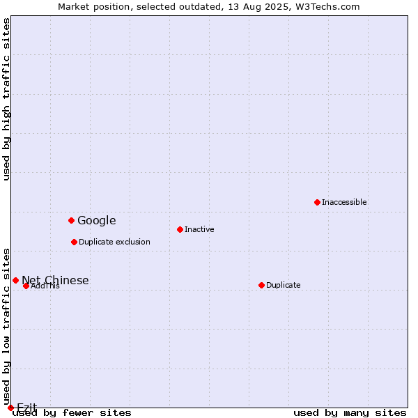 Market position of Google vs. Net Chinese vs. Ezit