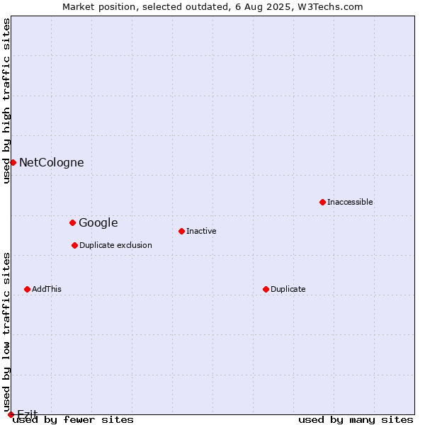 Market position of Google vs. Ezit vs. NetCologne