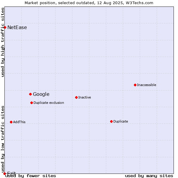 Market position of Google vs. Ezit vs. NetEase