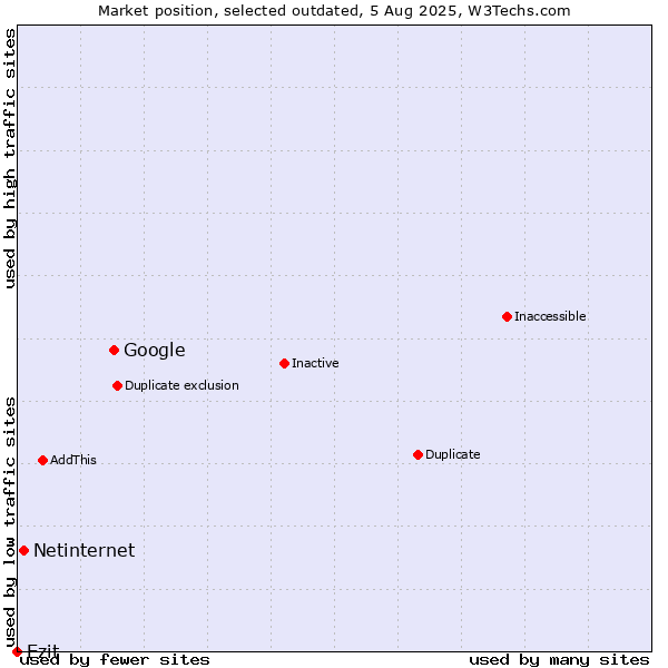 Market position of Google vs. Netinternet vs. Ezit