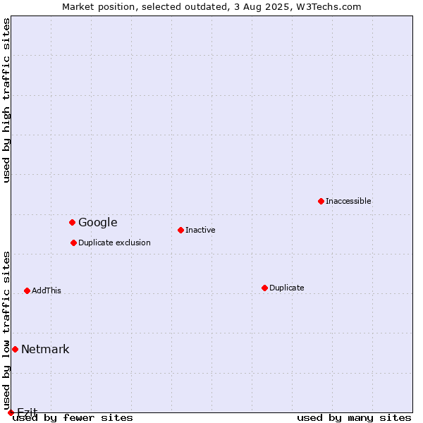 Market position of Google vs. Netmark vs. Ezit