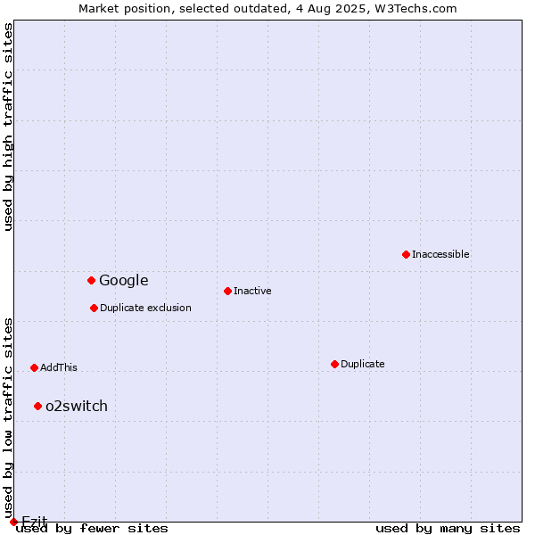 Market position of Google vs. o2switch vs. Ezit