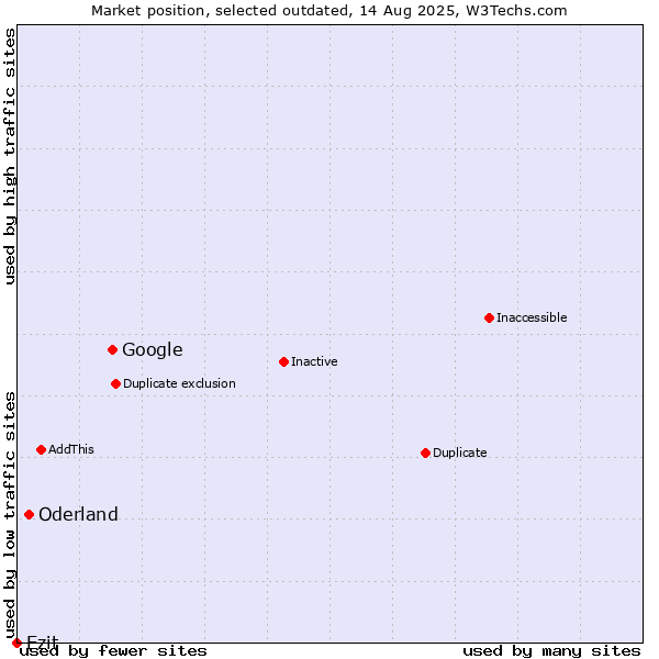Market position of Google vs. Oderland vs. Ezit