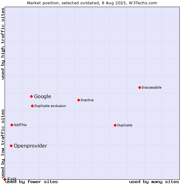 Market position of Google vs. Openprovider vs. Ezit