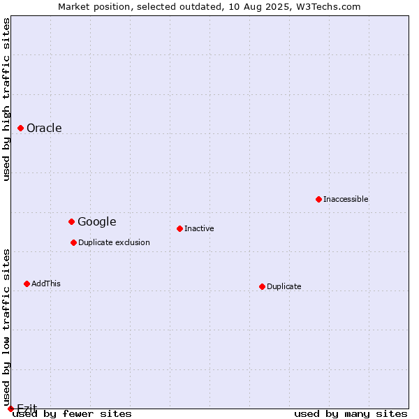 Market position of Google vs. Oracle vs. Ezit