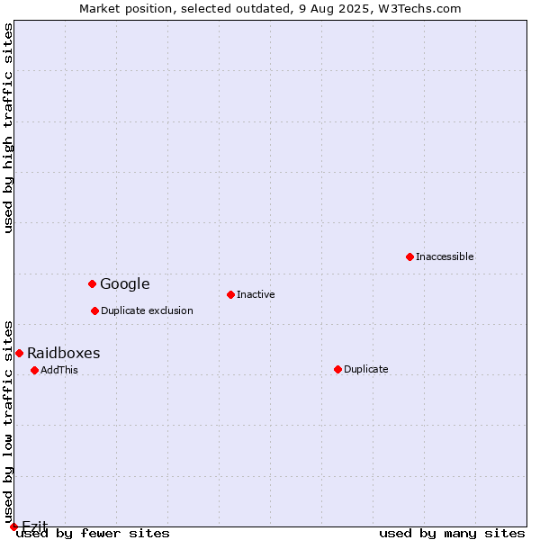Market position of Google vs. Raidboxes vs. Ezit