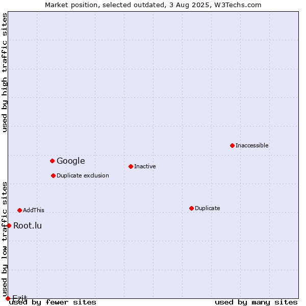 Market position of Google vs. Ezit vs. Root.lu