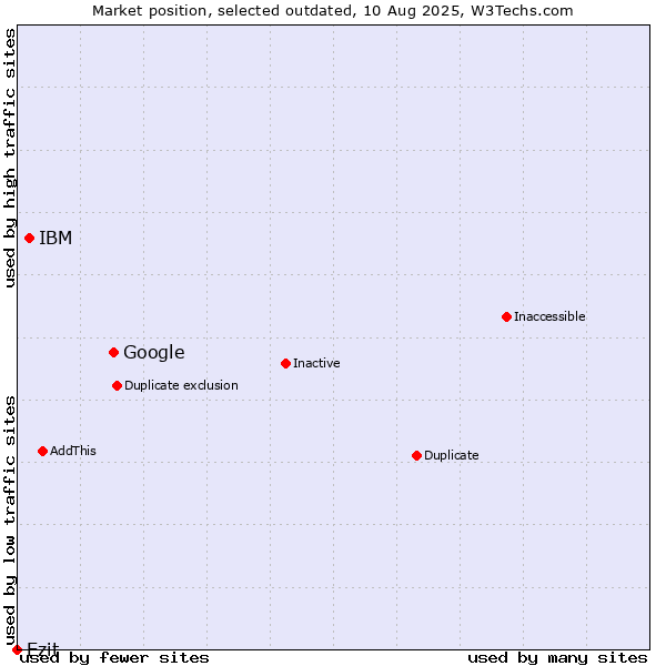 Market position of Google vs. IBM vs. Ezit