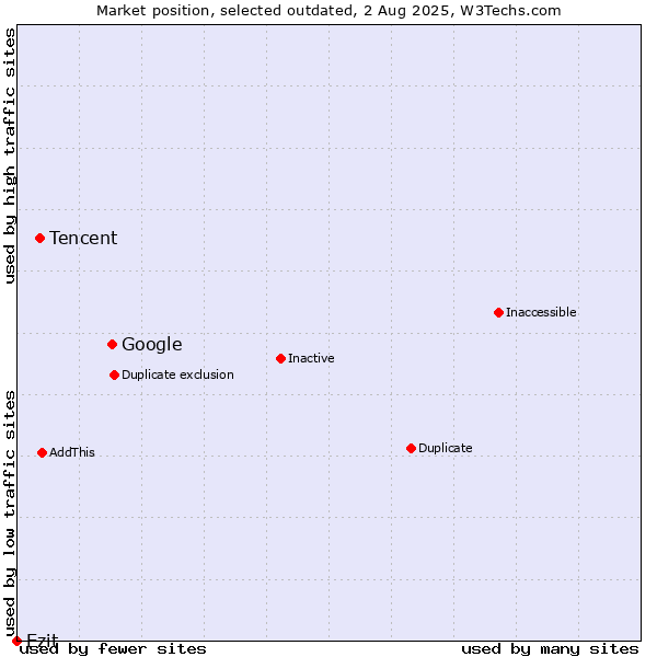 Market position of Google vs. Tencent vs. Ezit