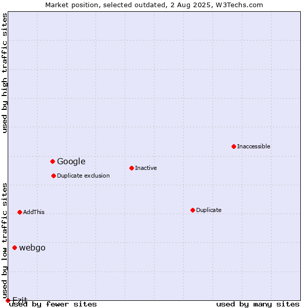 Market position of Google vs. webgo vs. Ezit