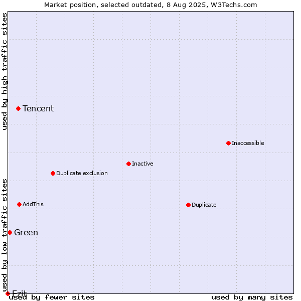 Market position of Tencent vs. Ezit vs. Green