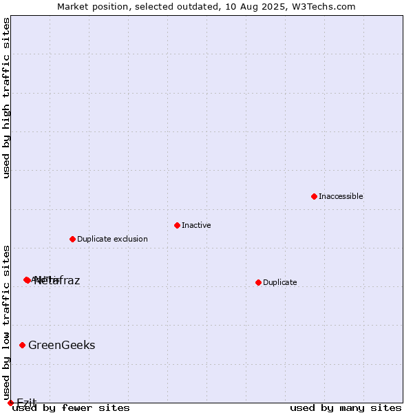 Market position of Netafraz vs. GreenGeeks vs. Ezit