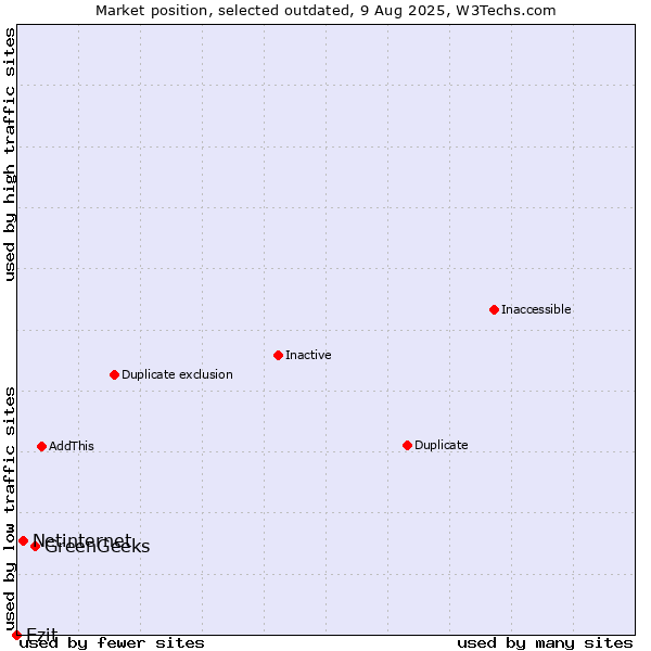 Market position of GreenGeeks vs. Netinternet vs. Ezit