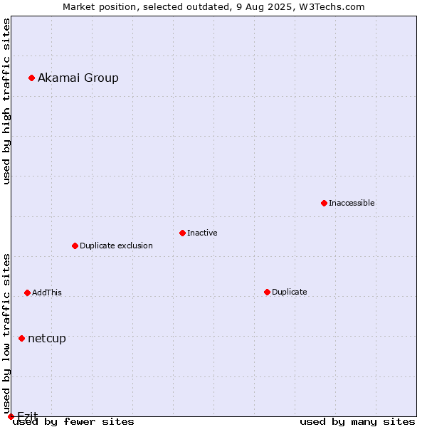 Market position of Akamai Group vs. netcup vs. Ezit