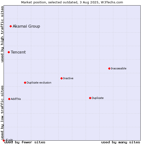 Market position of Akamai Group vs. Tencent vs. Ezit