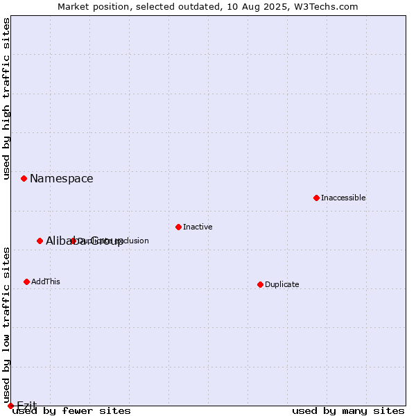 Market position of Alibaba Group vs. Namespace vs. Ezit